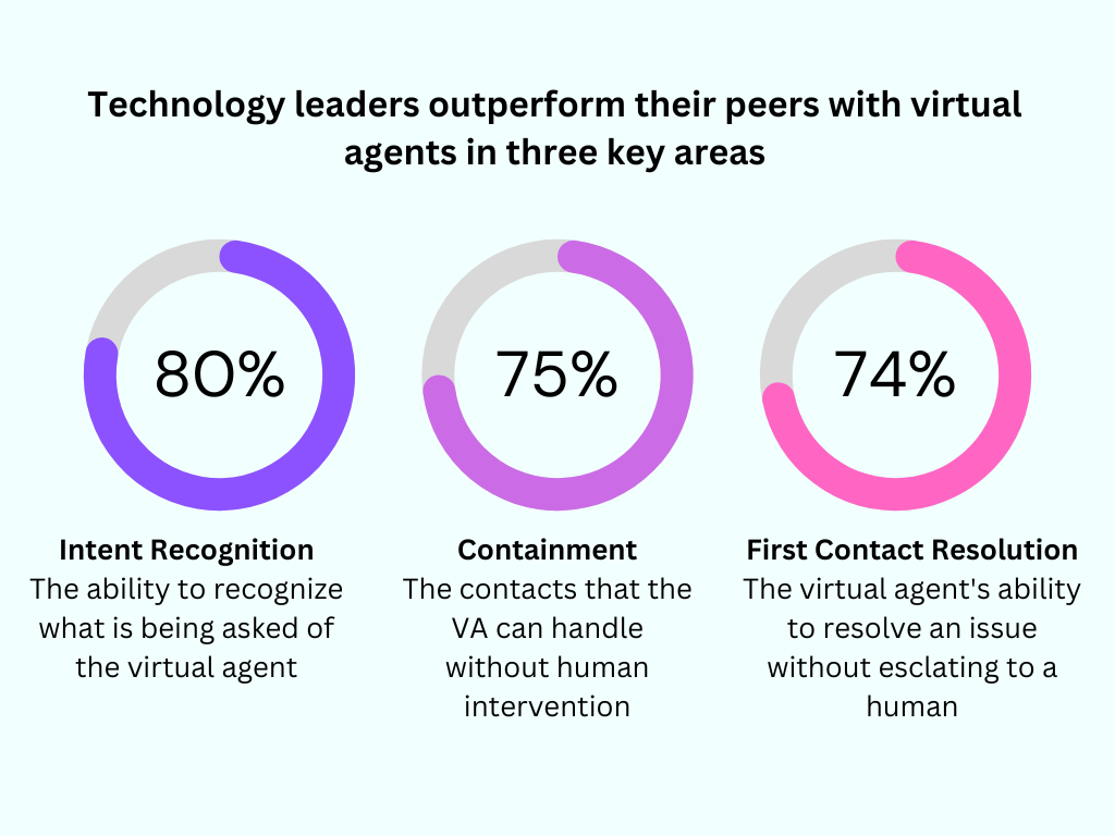 Virtual agent leader statistics